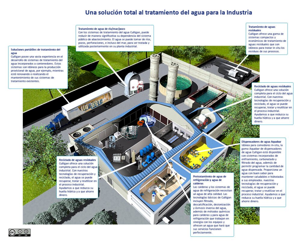 Tratamiento de agua en la industria
